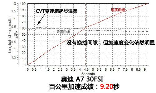 奥迪A7 30FSI上手体验评测