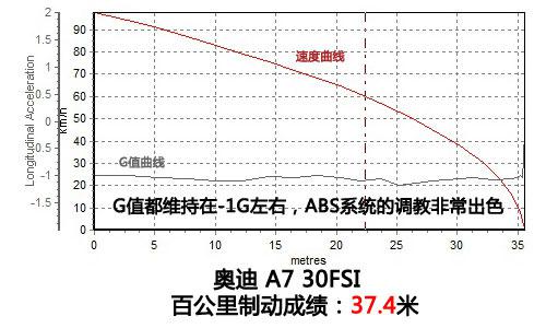 奥迪A7 30FSI上手体验评测