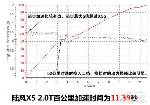 深度测评陆风X5 2.0T手动挡