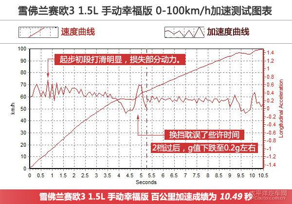 全方位测评2015款雪佛兰赛欧3 1.5L