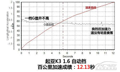 全方位测评起亚K3 1.6L自动挡