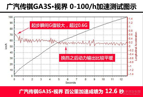 深度測評廣汽傳祺GA3S·視界