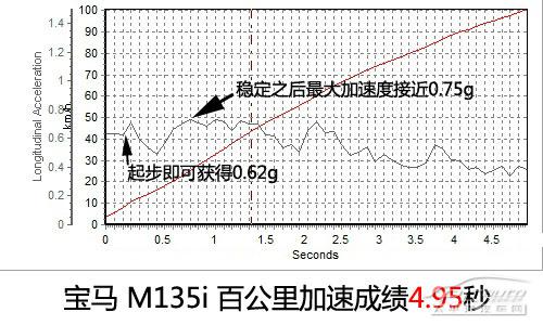 深度測評寶馬2013款M135i 5門版