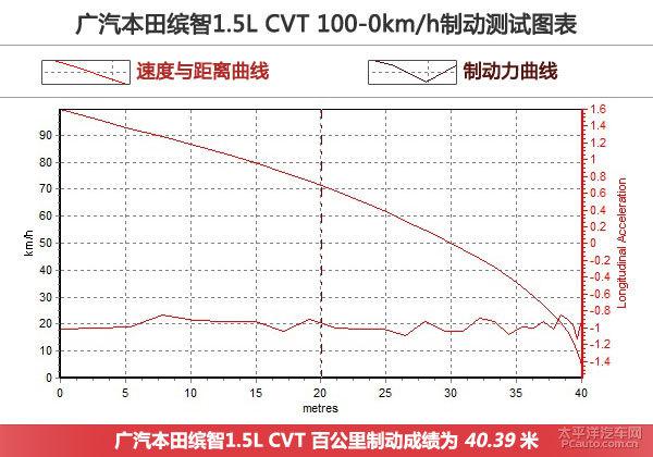 廣汽本田繽智1.5L CVT全方位測(cè)評(píng)