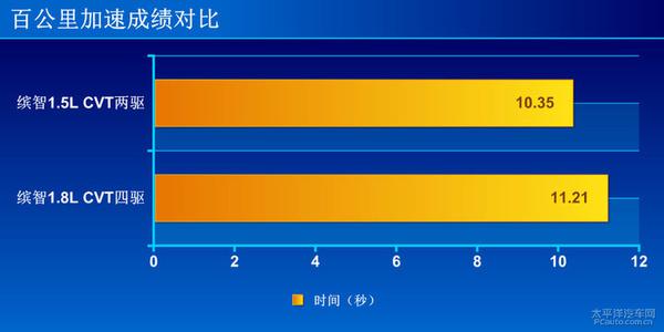 廣汽本田繽智1.5L CVT全方位測(cè)評(píng)