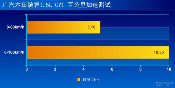 广汽本田缤智1.5L CVT全方位测评