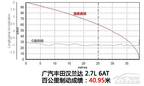 廣汽豐田漢蘭達(dá)2.7深度測(cè)評(píng)