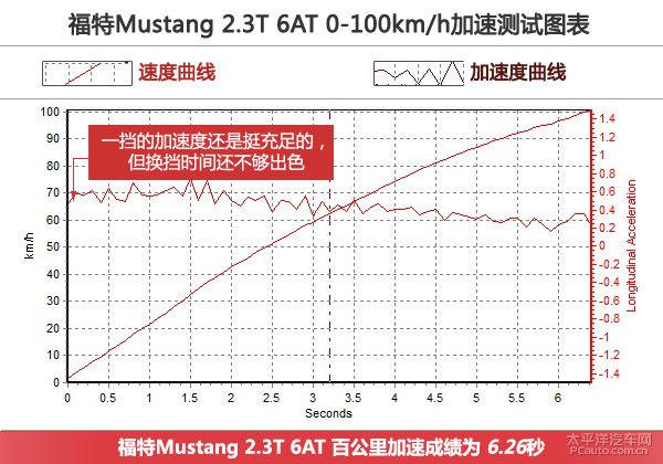 全方位測評福特Mustang 50周年紀(jì)念版