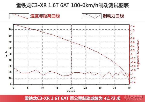 全方位測評雪鐵龍C3-XR 1.6T自動旗艦型