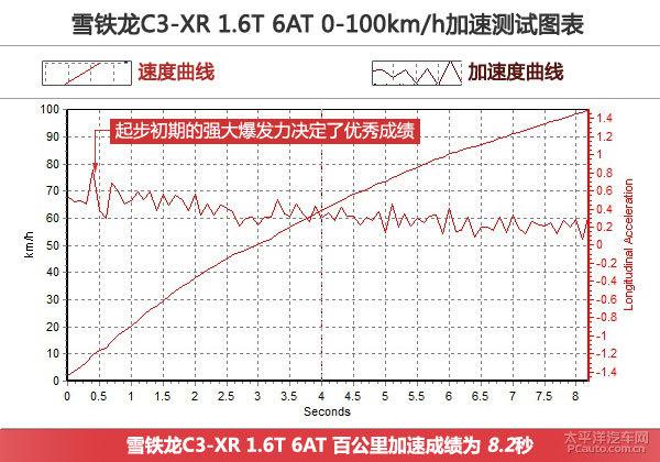 全方位測評雪鐵龍C3-XR 1.6T自動旗艦型