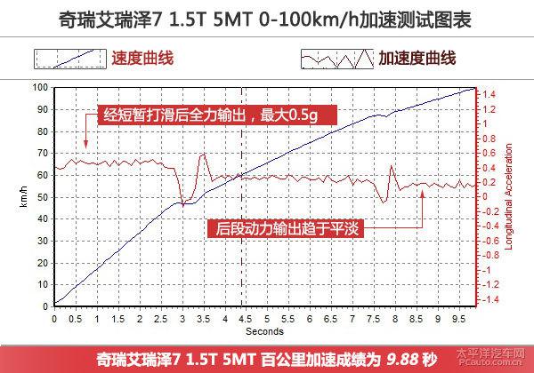 奇瑞艾瑞澤7 1.5T 手動版全方位測評