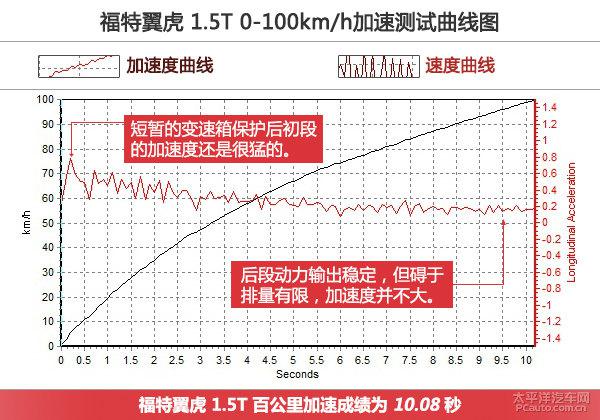 深度测评福特翼虎1.5 GTDi