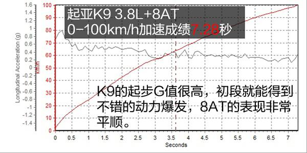 起亚新旗舰车型K9上手体验评测