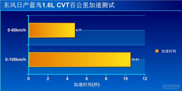 全方位测评东风日产蓝鸟 1.6L CVT