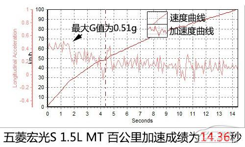 五菱宏光S 1.5L MT上手体验评测