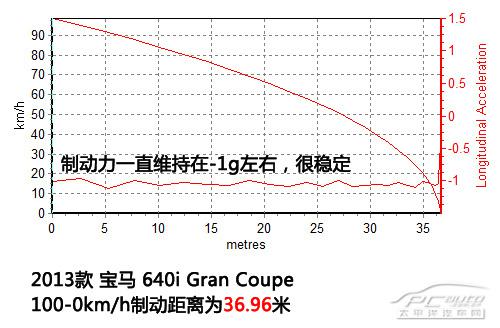 全方位测评宝马640i Gran Coupe