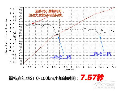 深度測(cè)評(píng)福特嘉年華ST