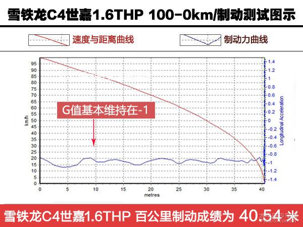 东风雪铁龙C4世嘉1.6THP上手体验评测