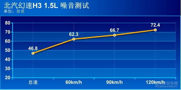 北汽幻速H3 1.5L深度測(cè)評(píng)