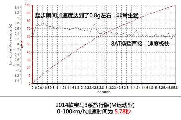 选择旅行车需要什么理由？全方位测评宝马3系旅行版(M运动型)