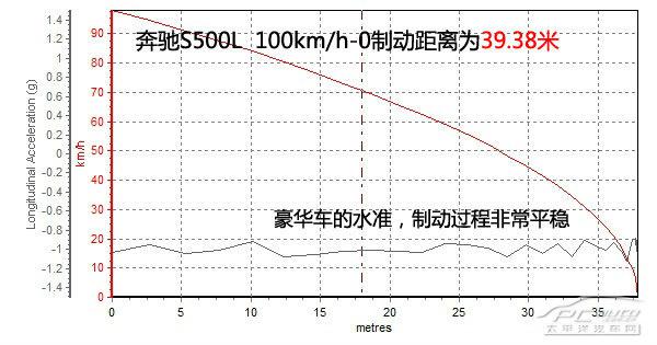 奔驰S500L上手体验评测