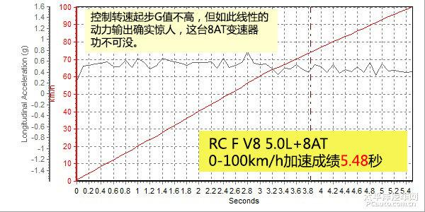 雷克萨斯RC F碳纤维版深度测评