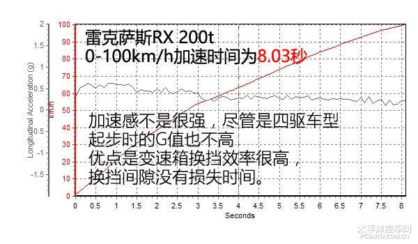 雷克薩斯RX 200t上手體驗評測