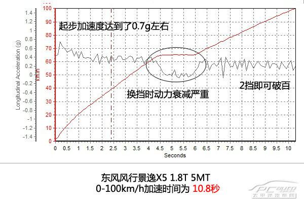 又一款城市SUV力作，全方位測評東風(fēng)風(fēng)行景逸X5 1.8T