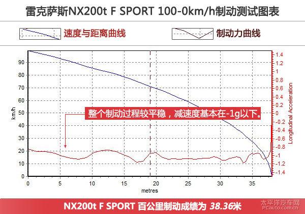 深度测评NX200t F SPORT