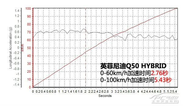 全方位測評(píng)英菲尼迪Q50 3.7/Hybrid