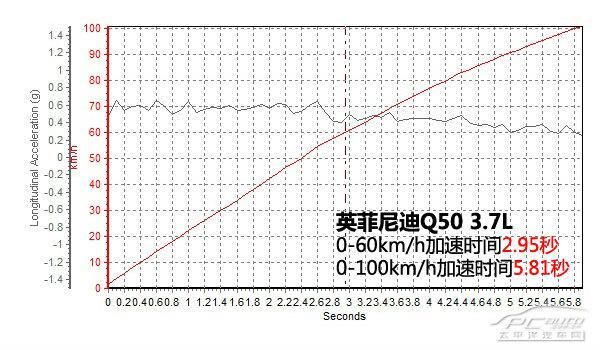 全方位測評英菲尼迪Q50 3.7/Hybrid