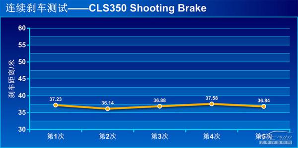 深度評測奔馳CLS350 Shooting Brake