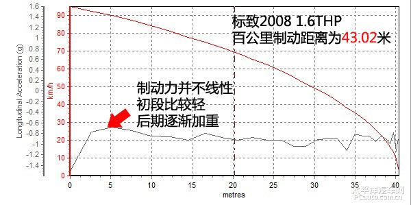 東風(fēng)標(biāo)致2008 1.6THP深度測(cè)評(píng)