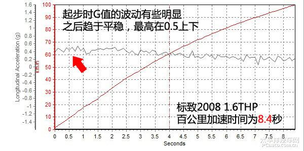 东风标致2008 1.6THP深度测评