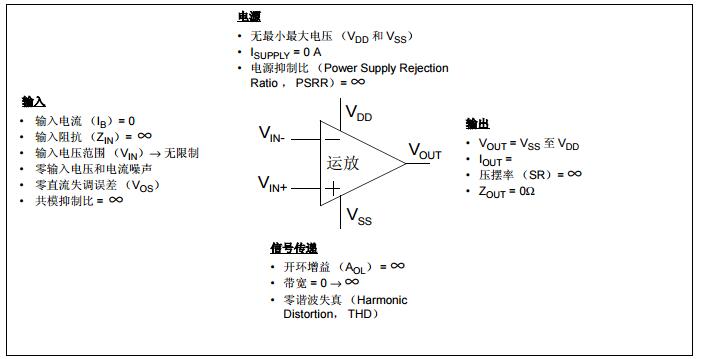 AN722中文手冊之運算放大器結構和直流參數