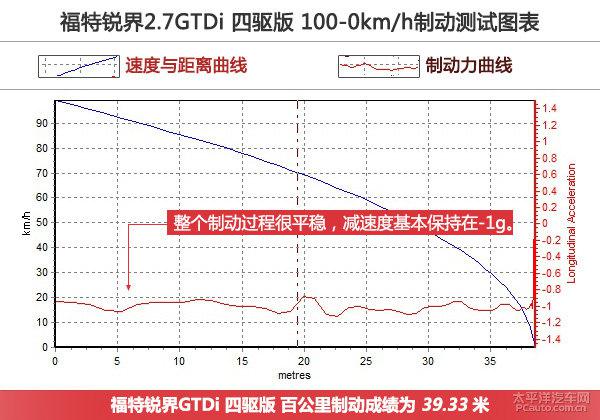 长安福特锐界2.7T上手体验评测 