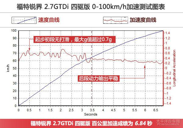 长安福特锐界2.7T上手体验评测 