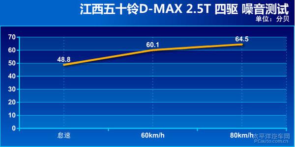 深度测评江西五十铃五十铃D-MAX 2.5T