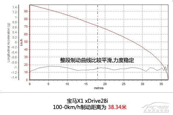 全方位測(cè)評(píng)寶馬X1 xDrive28i