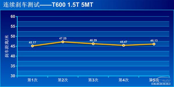 众泰T600尊贵型上手体验评测