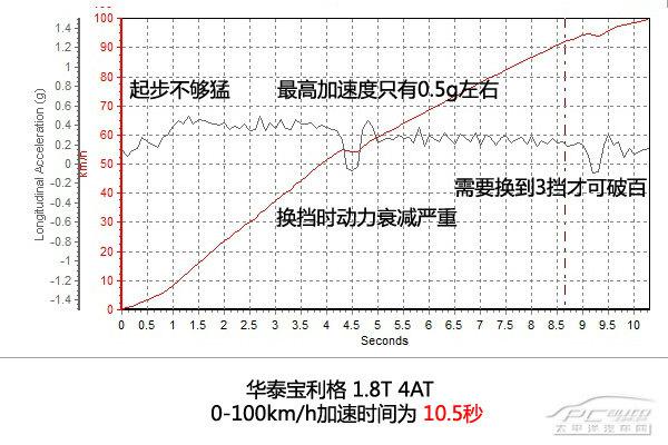 深度评测华泰宝利格1.8T自动挡