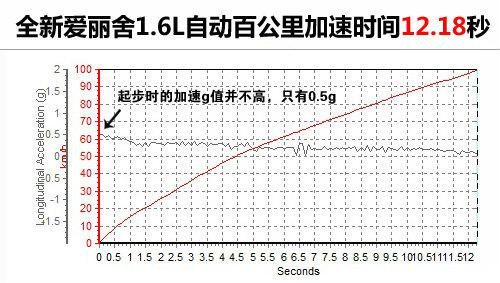 全方位測評全新愛麗舍1.6L自動檔