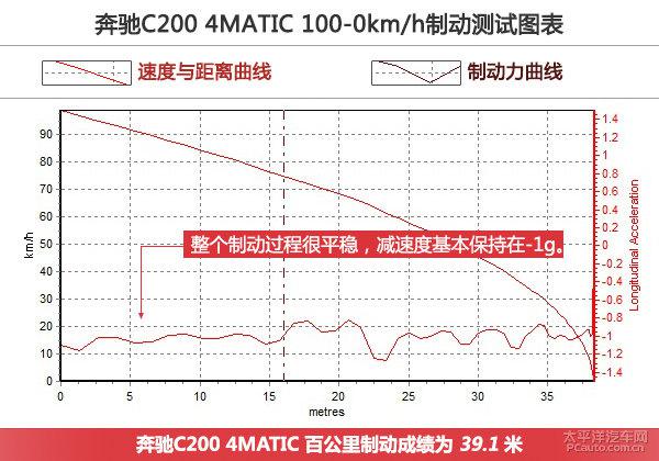 全方位测评奔驰C 200运动版4MATIC