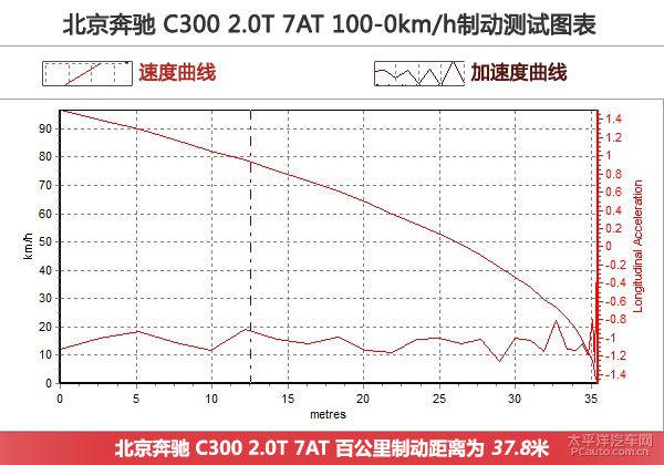 北京奔驰C级运动版 C300上手体验评测