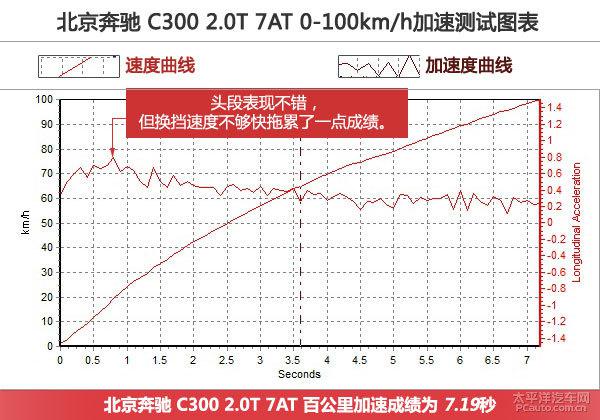 北京奔驰C级运动版 C300上手体验评测