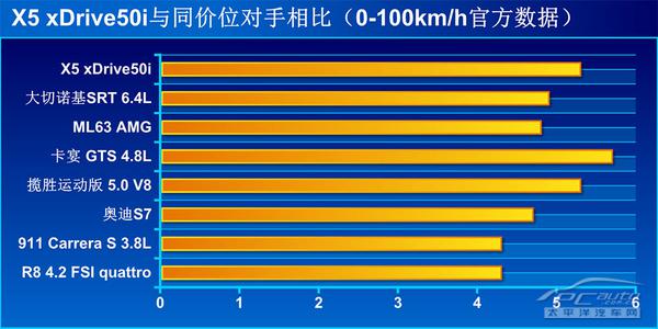 全方位测评宝马X5 xDrive50i M运动型