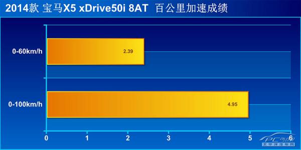 全方位测评宝马X5 xDrive50i M运动型