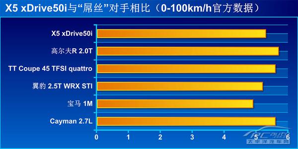 全方位测评宝马X5 xDrive50i M运动型