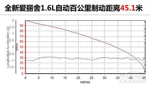 全方位測評全新愛麗舍1.6L自動檔