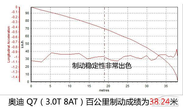 全方位測評奧迪Q7 35TFSI 運動型